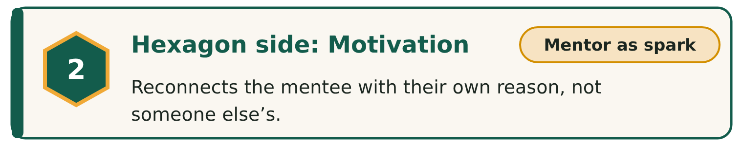 2: Hexagon side Motivation, mentor as spark