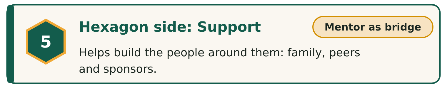 5: Hexagon side Support, mentor as bridge