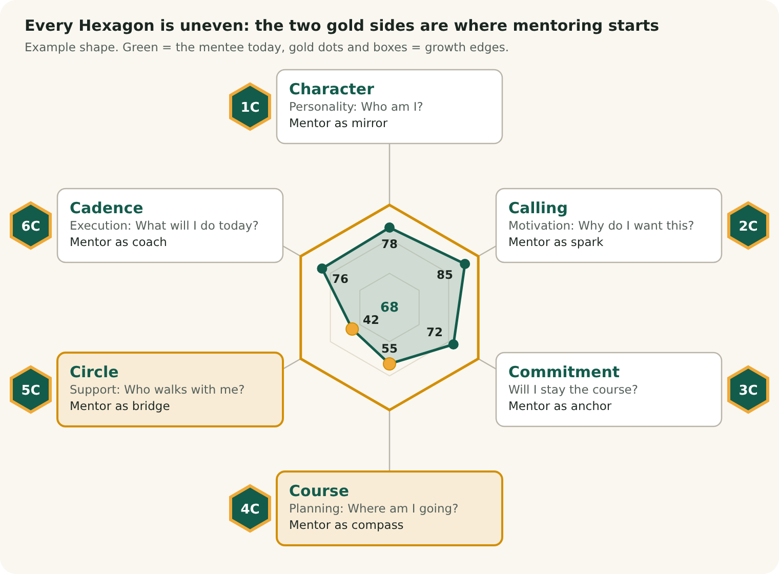 The 6Cs around the Growth Hexagon: every Hexagon is uneven, and the two gold sides are where mentoring starts