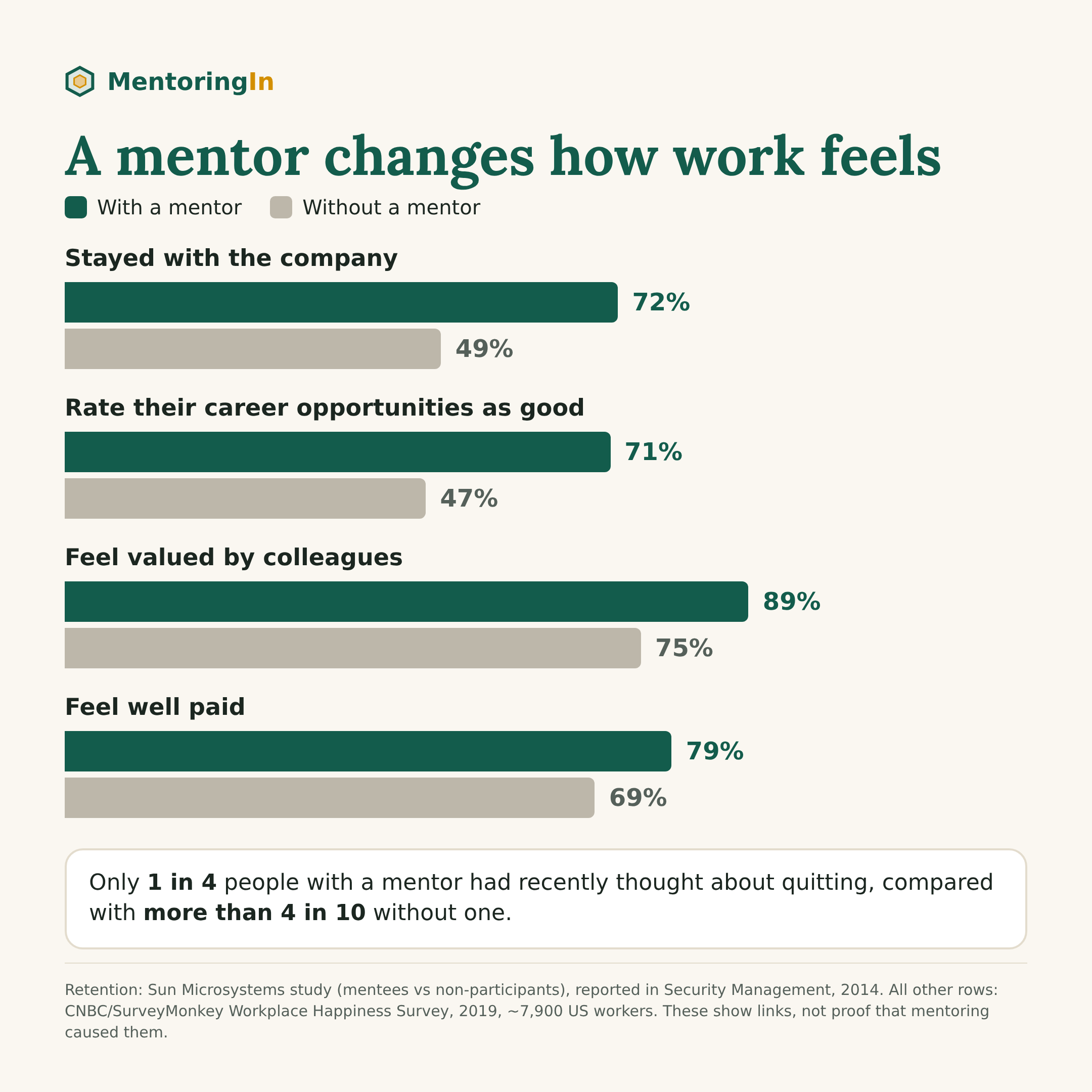 A mentor changes how work feels