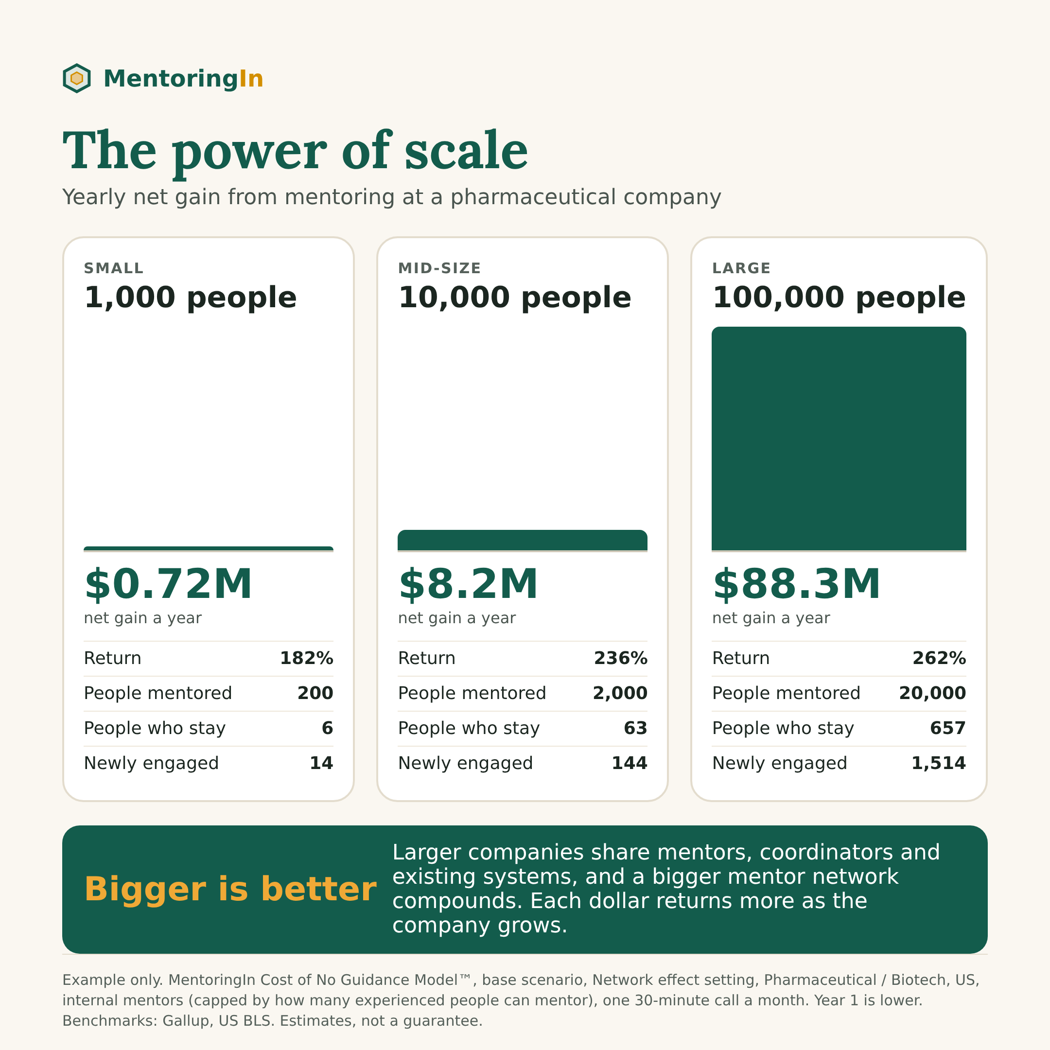 The power of scale