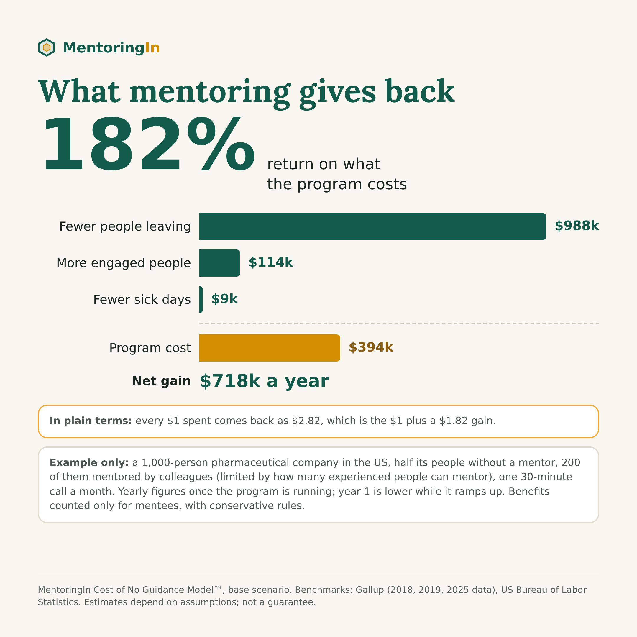 What mentoring gives back